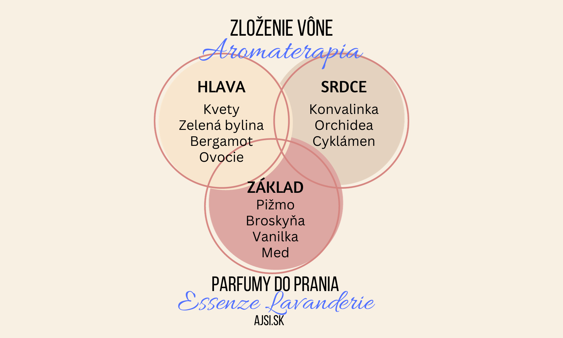 Aromaterapia zloženie vône Essenze Lavanderie ajsi.sk
